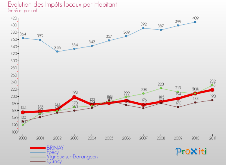 Evolution et montant des impôts locaux par Habitant pour BRINAY et les communes proches Comparaison des impôts locaux par habitant pour BRINAY et les communes voisines