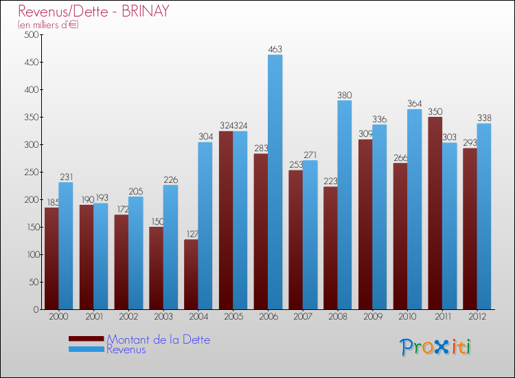 Evolution comparée de la dette et des revenus pour la commune de BRINAY de 2000 à 2012 Comparaison de la dette et des revenus pour BRINAY de 2000 à 2012