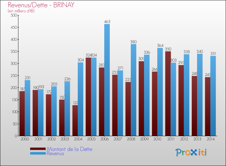 Evolution comparée de la dette et des revenus pour la commune de BRINAY de 2000 à 2014 Comparaison de la dette et des revenus pour BRINAY de 2000 à 2014