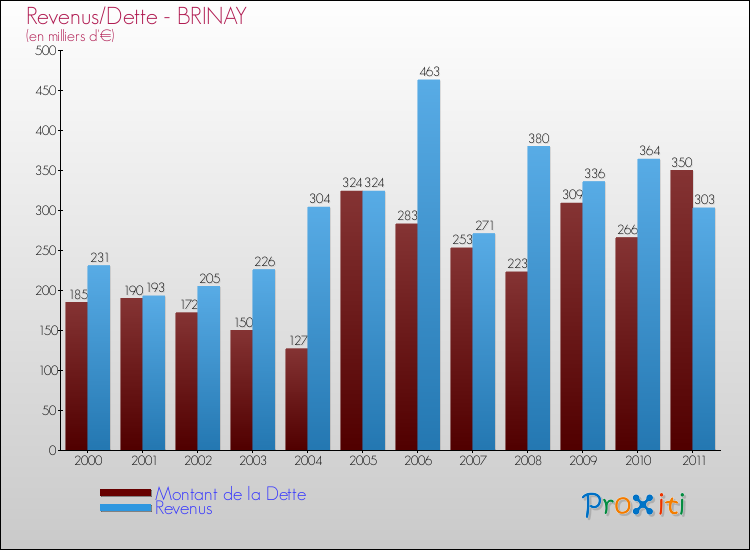 Evolution comparée de la dette et des revenus pour la commune de BRINAY de 2000 à 2011 Comparaison de la dette et des revenus pour BRINAY de 2000 à 2011