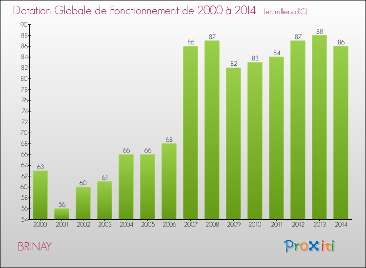 Evolution du montant de la Dotation Globale de Fonctionnement pour la commune de BRINAY de 2000 à 2014 Evolution du montant de la Dotation Globale de Fonctionnement pour BRINAY de 2000 à 2014