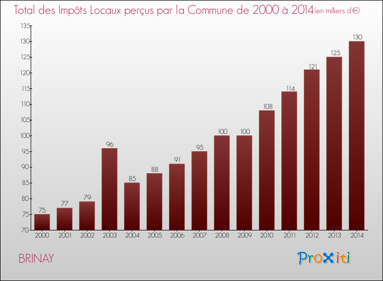 Evolution des Impôts Locaux pour la commune de BRINAY de 2000 à 2014 Evolution des Impôts Locaux pour BRINAY de 2000 à 2014