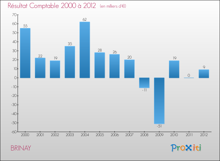Evolution du résultat comptable pour la commune de BRINAY de 2000 à 2012 Evolution du résultat comptable pour BRINAY de 2000 à 2012