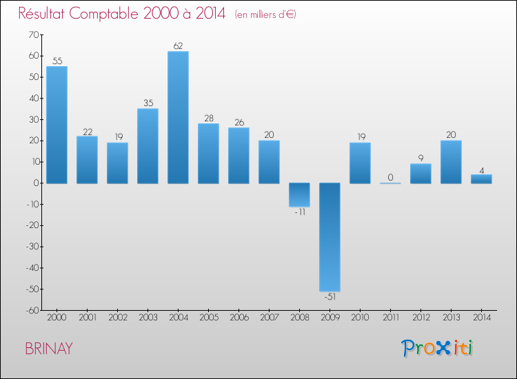 Evolution du résultat comptable pour la commune de BRINAY de 2000 à 2014 Evolution du résultat comptable pour BRINAY de 2000 à 2014
