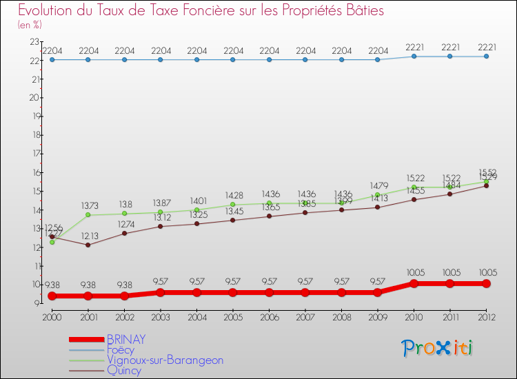 Evolution du taux de la taxe foncière sur le bati pour BRINAY et les communes proches de 2000 à 2012 Comparaison des taux de taxe foncière sur le bati pour BRINAY et les communes voisines de 2000 à 2012