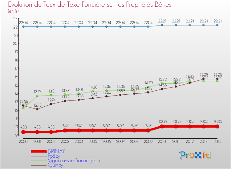 Evolution du taux de la taxe foncière sur le bati pour BRINAY et les communes proches de 2000 à 2014 Comparaison des taux de taxe foncière sur le bati pour BRINAY et les communes voisines de 2000 à 2014