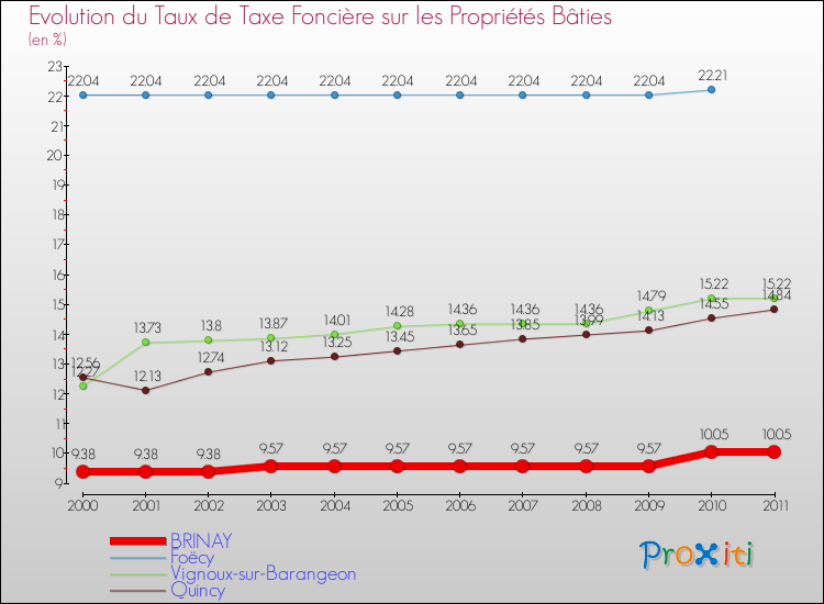 Evolution du taux de la taxe foncière sur le bati pour BRINAY et les communes proches Comparaison des taux de taxe foncière sur le bati pour BRINAY et les communes voisines