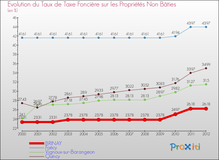 Evolution du taux de la taxe foncière sur les immeubles et terrains non batis pour BRINAY et les communes proches de 2000 à 2012 Comparaison des taux de la taxe foncière sur les immeubles et terrains non batis pour BRINAY et les communes voisines de 2000 à 2012