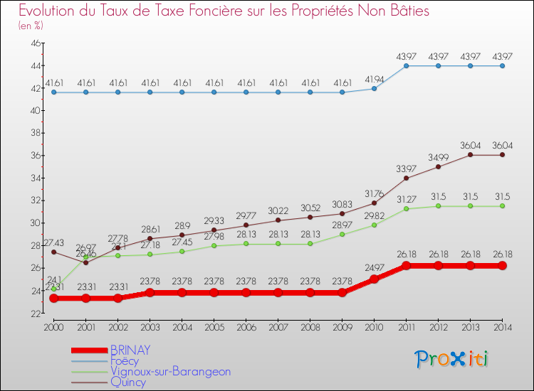 Evolution du taux de la taxe foncière sur les immeubles et terrains non batis pour BRINAY et les communes proches de 2000 à 2014 Comparaison des taux de la taxe foncière sur les immeubles et terrains non batis pour BRINAY et les communes voisines de 2000 à 2014