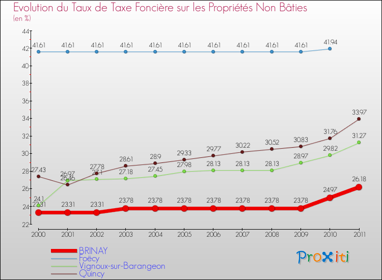 Evolution du taux de la taxe foncière sur les immeubles et terrains non batis pour BRINAY et les communes proches Comparaison des taux de la taxe foncière sur les immeubles et terrains non batis pour BRINAY et les communes voisines
