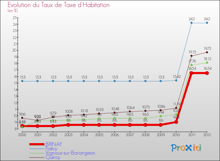 Evolution du taux de la taxe d'habitation pour BRINAY et les communes proches Comparaison des taux de la taxe d'habitation pour BRINAY et les communes voisines
