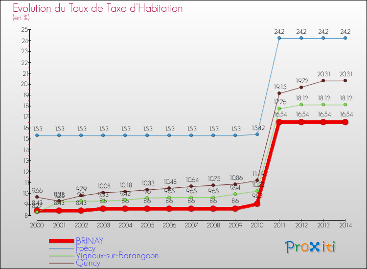 Evolution du taux de la taxe d'habitation pour BRINAY et les communes proches de 2000 à 2014 Comparaison des taux de la taxe d'habitation pour BRINAY et les communes voisines de 2000 à 2014