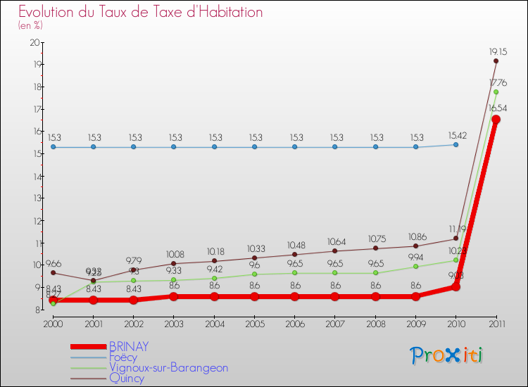 Evolution du taux de la taxe d'habitation pour BRINAY et les communes proches Comparaison des taux de la taxe d'habitation pour BRINAY et les communes voisines