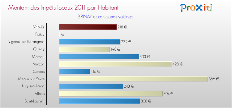 Montant des impôts locaux par Habitant pour BRINAY et les communes proches Comparaison des impôts locaux par habitant pour BRINAY et les communes voisines