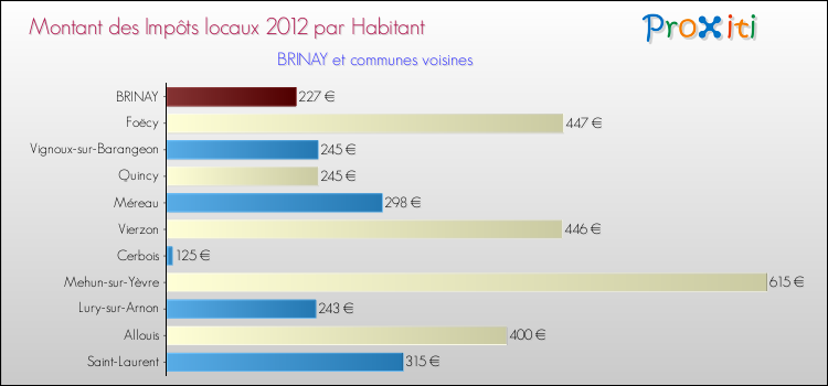 Montant des impôts locaux par Habitant pour BRINAY et les communes proches Comparaison des impôts locaux par habitant pour BRINAY et les communes voisines
