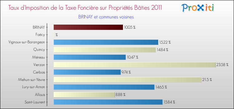 Taux d'imposition de la taxe foncière sur le bati 2011 pour BRINAY et les communes proches Comparaison des taux d'imposition de la taxe foncière sur le bati 2011 pour BRINAY et les communes voisines