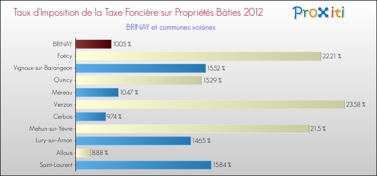 Taux d'imposition de la taxe foncière sur le bati 2012 pour BRINAY et les communes proches Comparaison des taux d'imposition de la taxe foncière sur le bati 2012 pour BRINAY et les communes voisines