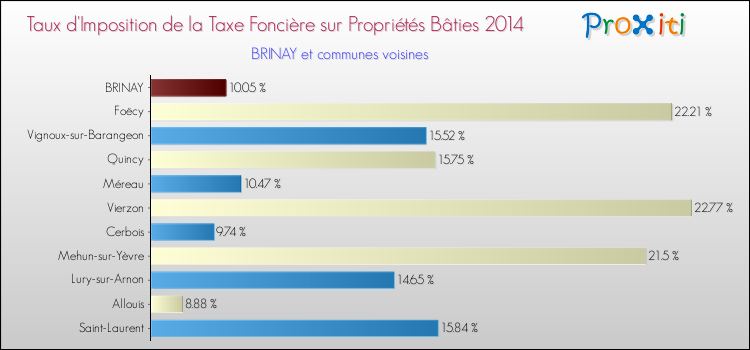 Taux d'imposition de la taxe foncière sur le bati 2014 pour BRINAY et les communes proches Comparaison des taux d'imposition de la taxe foncière sur le bati 2014 pour BRINAY et les communes voisines