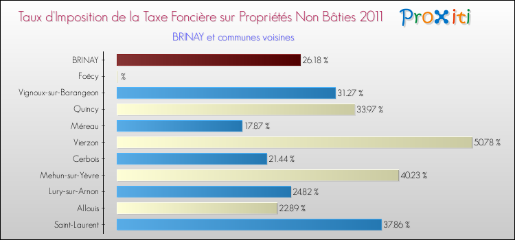 Taux d'imposition de la taxe foncière sur les immeubles et terrains non batis 2011 pour BRINAY et les communes proches Comparaison des taux d'imposition de la taxe foncière sur les immeubles et terrains non batis 2011 pour BRINAY et les communes voisines