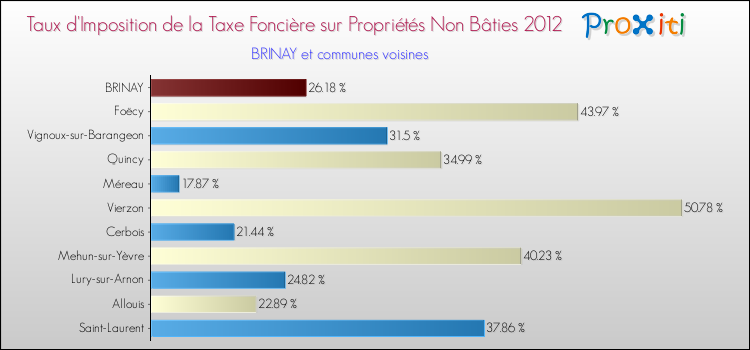 Taux d'imposition de la taxe foncière sur les immeubles et terrains non batis 2012 pour BRINAY et les communes proches Comparaison des taux d'imposition de la taxe foncière sur les immeubles et terrains non batis 2012 pour BRINAY et les communes voisines