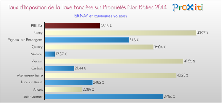 Taux d'imposition de la taxe foncière sur les immeubles et terrains non batis 2014 pour BRINAY et les communes proches Comparaison des taux d'imposition de la taxe foncière sur les immeubles et terrains non batis 2014 pour BRINAY et les communes voisines