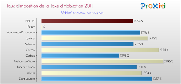 Taux d'imposition de la taxe d'habitation 2011 pour BRINAY et les communes proches Comparaison des taux d'imposition de la taxe d'habitation 2011 pour BRINAY et les communes voisines