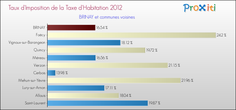 Taux d'imposition de la taxe d'habitation 2012 pour BRINAY et les communes proches Comparaison des taux d'imposition de la taxe d'habitation 2012 pour BRINAY et les communes voisines