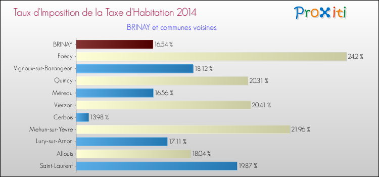 Taux d'imposition de la taxe d'habitation 2014 pour BRINAY et les communes proches Comparaison des taux d'imposition de la taxe d'habitation 2014 pour BRINAY et les communes voisines
