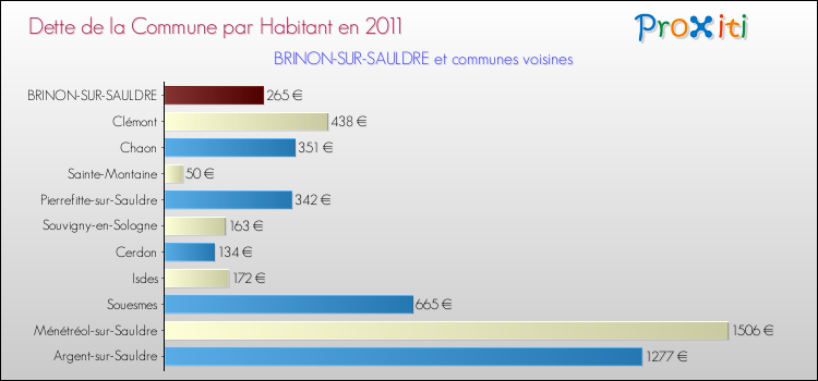 Dette par habitant de la commune en 2011 pour BRINON-SUR-SAULDRE et les communes proches Comparaison de la dette par habitant de la commune en 2011 pour BRINON-SUR-SAULDRE et les communes voisines