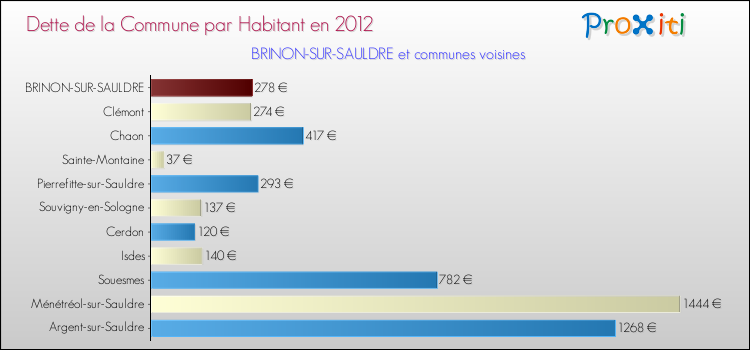Dette par habitant de la commune en 2012 pour BRINON-SUR-SAULDRE et les communes proches Comparaison de la dette par habitant de la commune en 2012 pour BRINON-SUR-SAULDRE et les communes voisines