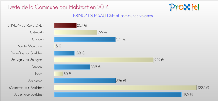 Dette par habitant de la commune en 2014 pour BRINON-SUR-SAULDRE et les communes proches Comparaison de la dette par habitant de la commune en 2014 pour BRINON-SUR-SAULDRE et les communes voisines