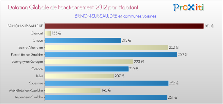 Montant des dotations globales de fonctionnement DGF par Habitant pour BRINON-SUR-SAULDRE et les communes proches Comparaison des des dotations globales de fonctionnement DGF par habitant pour BRINON-SUR-SAULDRE et les communes voisines