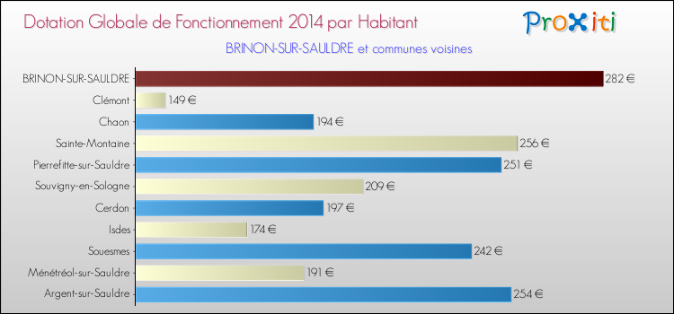 Montant des dotations globales de fonctionnement DGF par Habitant pour BRINON-SUR-SAULDRE et les communes proches en 2014. Comparaison des des dotations globales de fonctionnement DGF par habitant pour BRINON-SUR-SAULDRE et les communes voisines en 2014.