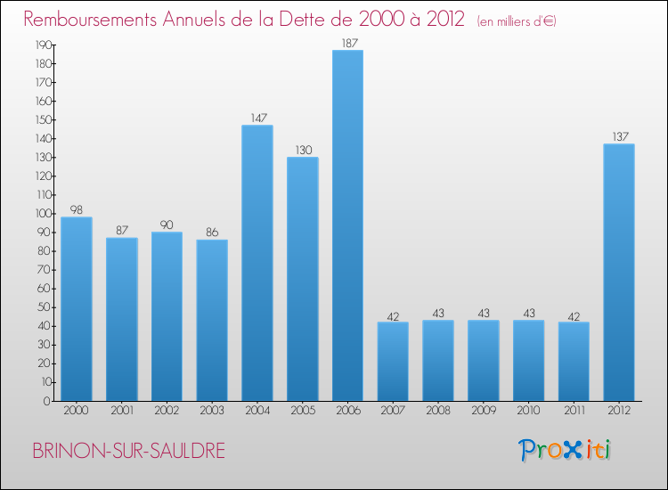 Evolution de l'annuité de la dette pour la commune de BRINON-SUR-SAULDRE de 2000 à 2012 Annuités de la dette pour BRINON-SUR-SAULDRE de 2000 à 2012