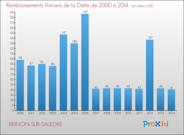 Evolution de l'annuité de la dette pour la commune de BRINON-SUR-SAULDRE de 2000 à 2014 Annuités de la dette pour BRINON-SUR-SAULDRE de 2000 à 2014