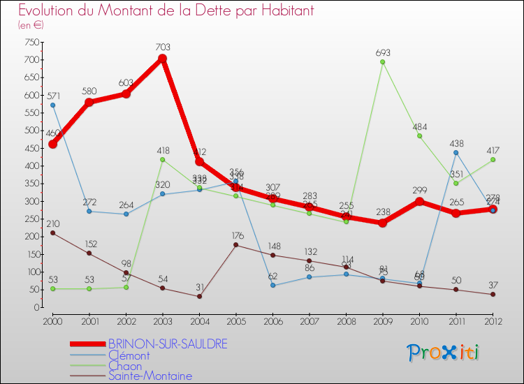 Evolution de la dette par habitant pour la commune de BRINON-SUR-SAULDRE et les communes proches de 2000 à 2012 Comparaison de la dette par habitant pour BRINON-SUR-SAULDRE et les communes voisines de 2000 à 2012