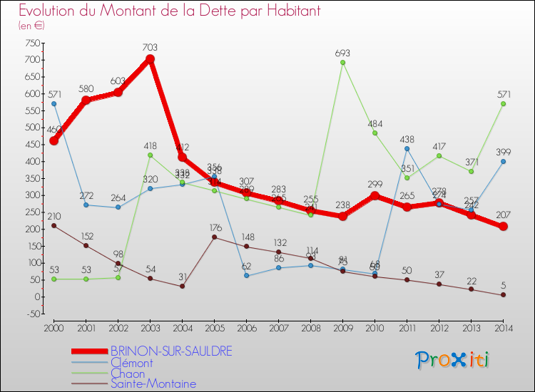 Evolution de la dette par habitant pour la commune de BRINON-SUR-SAULDRE et les communes proches de 2000 à 2014 Comparaison de la dette par habitant pour BRINON-SUR-SAULDRE et les communes voisines de 2000 à 2014