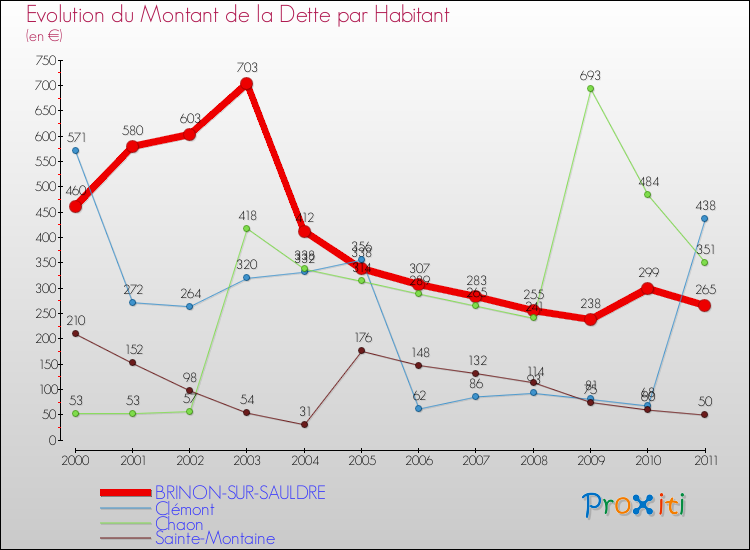 Evolution de la dette par habitant pour la commune de BRINON-SUR-SAULDRE et les communes proches Comparaison de la dette par habitant pour BRINON-SUR-SAULDRE et les communes voisines