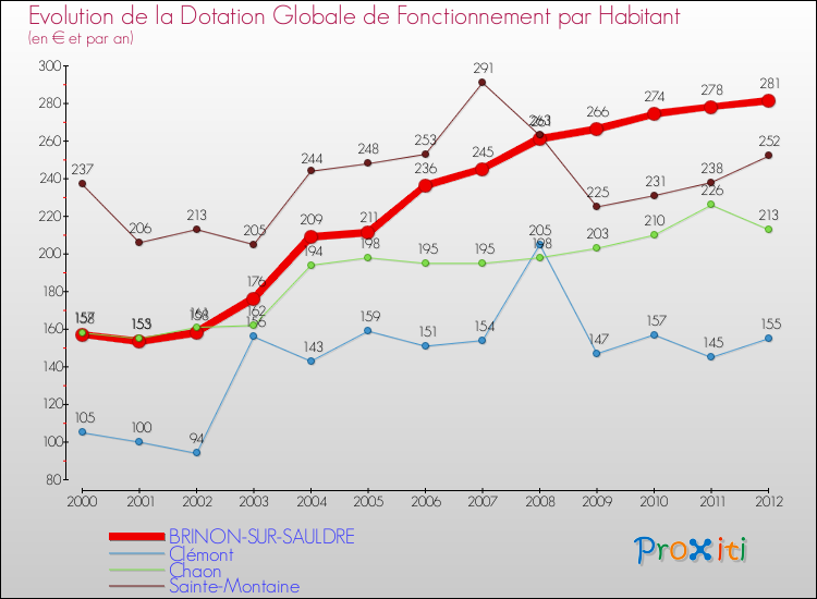 Evolution et montant de la dotation globale de fonctionnement par Habitant pour BRINON-SUR-SAULDRE et les communes proches Comparaison des dotations globales de fonctionnement par habitant pour BRINON-SUR-SAULDRE et les communes voisines