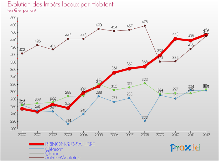 Evolution et montant des impôts locaux par Habitant pour BRINON-SUR-SAULDRE et les communes proches Comparaison des impôts locaux par habitant pour BRINON-SUR-SAULDRE et les communes voisines