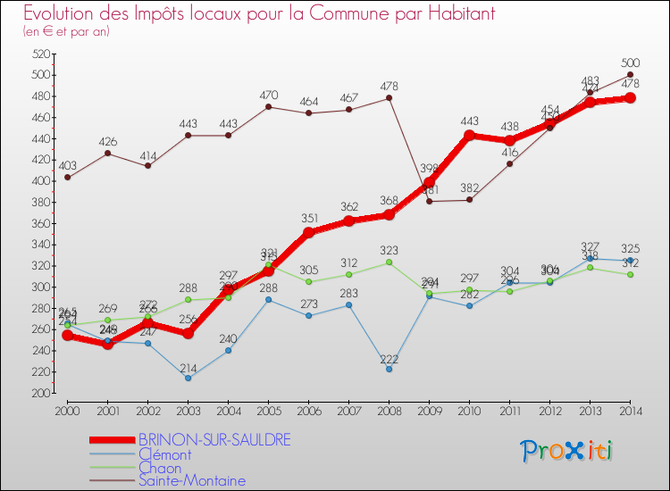 Evolution et montant des impôts locaux par Habitant pour BRINON-SUR-SAULDRE et les communes proches de 2000 à 2014 Comparaison des impôts locaux par habitant pour BRINON-SUR-SAULDRE et les communes voisines de 2000 à 2014