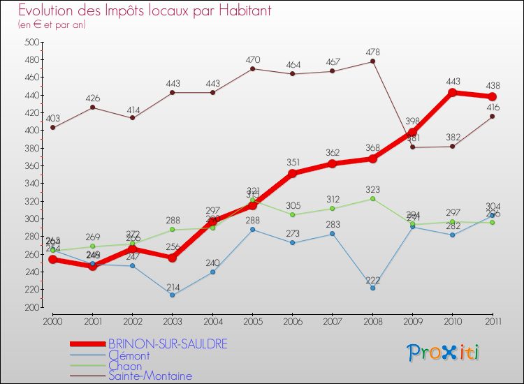 Evolution et montant des impôts locaux par Habitant pour BRINON-SUR-SAULDRE et les communes proches Comparaison des impôts locaux par habitant pour BRINON-SUR-SAULDRE et les communes voisines