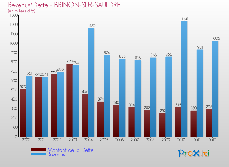Evolution comparée de la dette et des revenus pour la commune de BRINON-SUR-SAULDRE de 2000 à 2012 Comparaison de la dette et des revenus pour BRINON-SUR-SAULDRE de 2000 à 2012