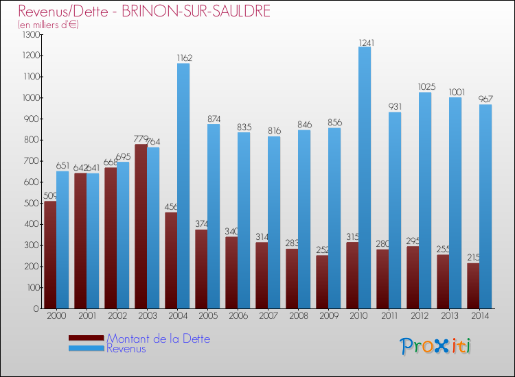 Evolution comparée de la dette et des revenus pour la commune de BRINON-SUR-SAULDRE de 2000 à 2014 Comparaison de la dette et des revenus pour BRINON-SUR-SAULDRE de 2000 à 2014