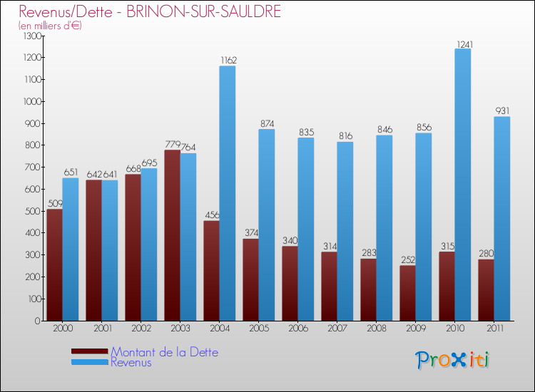 Evolution comparée de la dette et des revenus pour la commune de BRINON-SUR-SAULDRE de 2000 à 2011 Comparaison de la dette et des revenus pour BRINON-SUR-SAULDRE de 2000 à 2011