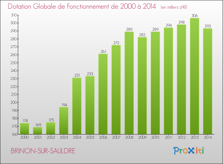 Evolution du montant de la Dotation Globale de Fonctionnement pour la commune de BRINON-SUR-SAULDRE de 2000 à 2014 Evolution du montant de la Dotation Globale de Fonctionnement pour BRINON-SUR-SAULDRE de 2000 à 2014