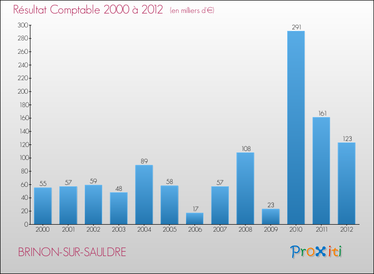 Evolution du résultat comptable pour la commune de BRINON-SUR-SAULDRE de 2000 à 2012 Evolution du résultat comptable pour BRINON-SUR-SAULDRE de 2000 à 2012