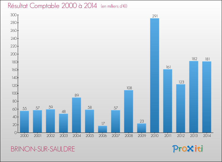 Evolution du résultat comptable pour la commune de BRINON-SUR-SAULDRE de 2000 à 2014 Evolution du résultat comptable pour BRINON-SUR-SAULDRE de 2000 à 2014
