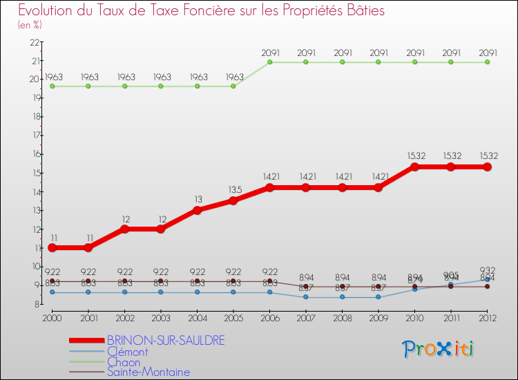Evolution du taux de la taxe foncière sur le bati pour BRINON-SUR-SAULDRE et les communes proches de 2000 à 2012 Comparaison des taux de taxe foncière sur le bati pour BRINON-SUR-SAULDRE et les communes voisines de 2000 à 2012