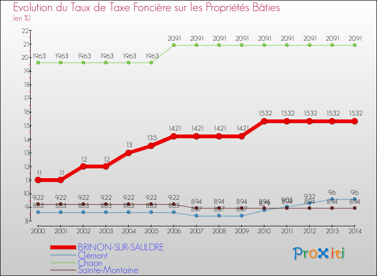 Evolution du taux de la taxe foncière sur le bati pour BRINON-SUR-SAULDRE et les communes proches de 2000 à 2014 Comparaison des taux de taxe foncière sur le bati pour BRINON-SUR-SAULDRE et les communes voisines de 2000 à 2014